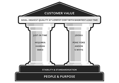 The Lean House has a base of People & Purpose. Stability and Standardisation sit on the next level up. Two pillars of Lean tools include: Just-In-Time, Hejunka, Kanban, SMED, Jidoka, Poke Yoke, Andon and 5-whys. Above the pillars is the goal: Highest quality at lowest cost with shortest lead time. Roof of the house is Customer Value.