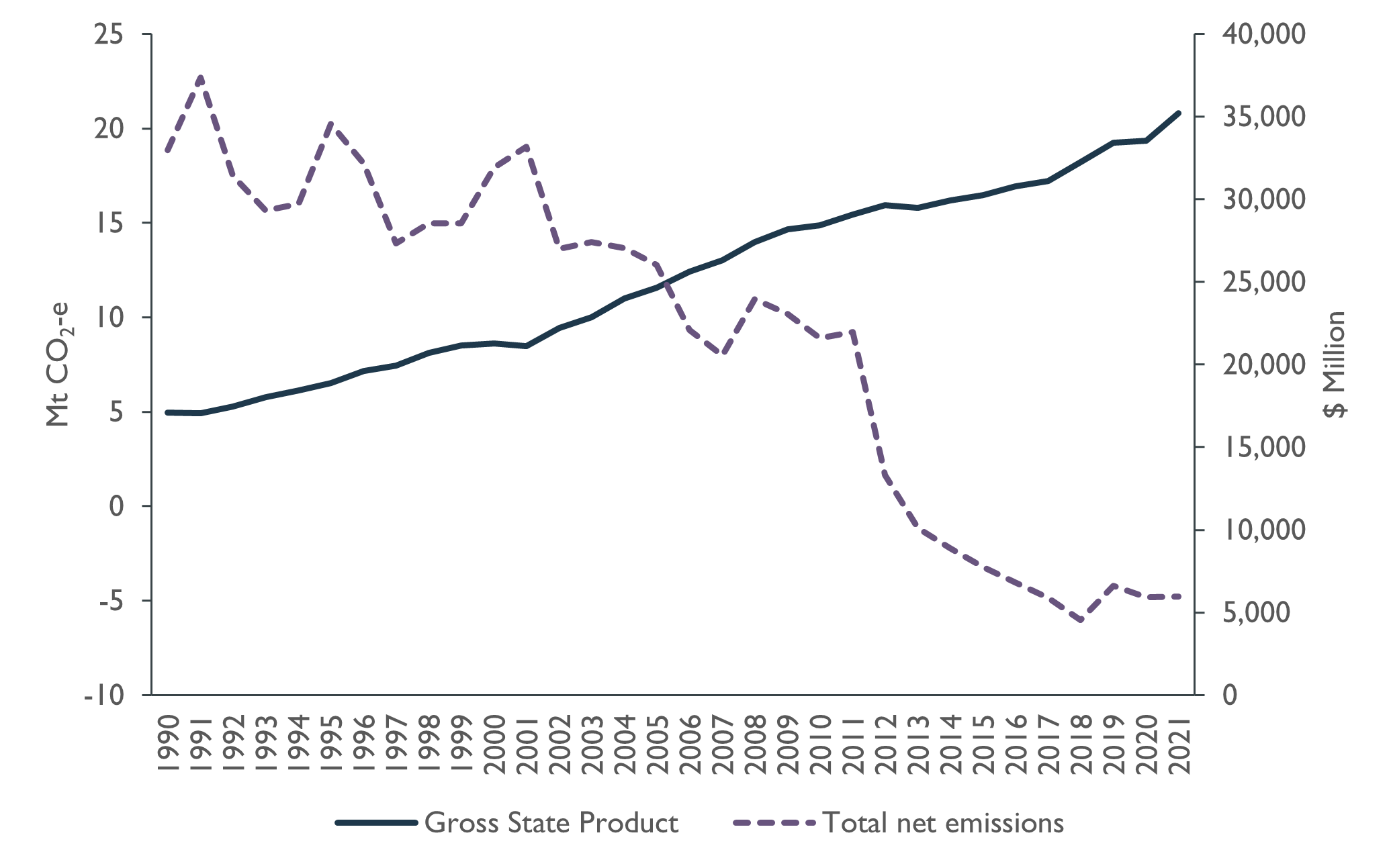 This figure combines two line charts representing Tasmania's real Gross State Product (GSP), and Tasmania's total emissions, to show the change in Tasmania's emissions and GSP from 1990 to 2021. It shows Tasmania's real GSP steadily increasing by a total of 106.2 per cent over this period (from $17,069,000,000 to $35,195,000,000). The dashed line shows a decrease of 125.5 per cent in Tasmania's total net emissions over this period, with emissions reaching a peak in 1991 (22.69 megatonnes of carbon dioxide equivalent), declining to achieve negative net emissions in 2013, to minus 4.80 megatonnes of carbon dioxide equivalent in 2021.