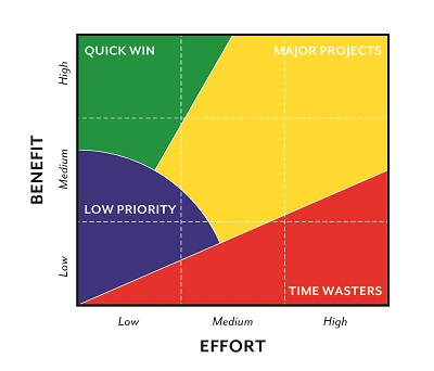 Graph showing benefit on x-axis and effort on y-axis. Low priority tasks have low-medium benefit and low-medium effort; quick wins have medium-high benefit and low-medium effort; time wasters have low-high effort  - the higher effort the higher benefit, to a maximum of medium; major projects are medium to high benefit and effort