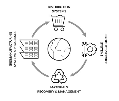 Cycle showing Distribution Systems, leading to Product/Service Systems, leading to Materials Recovery & Management, leading to (Re)Manufacturing Systems & Processes, leading back to Distribution Systems