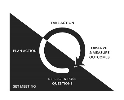Learning cycle: in the Set Meeting phase are Reflect & Pose Questions and Plan Action. In the other phase are: Take Action and Observe and Measure Outcomes. The cycle returns to the Set Meeting phase