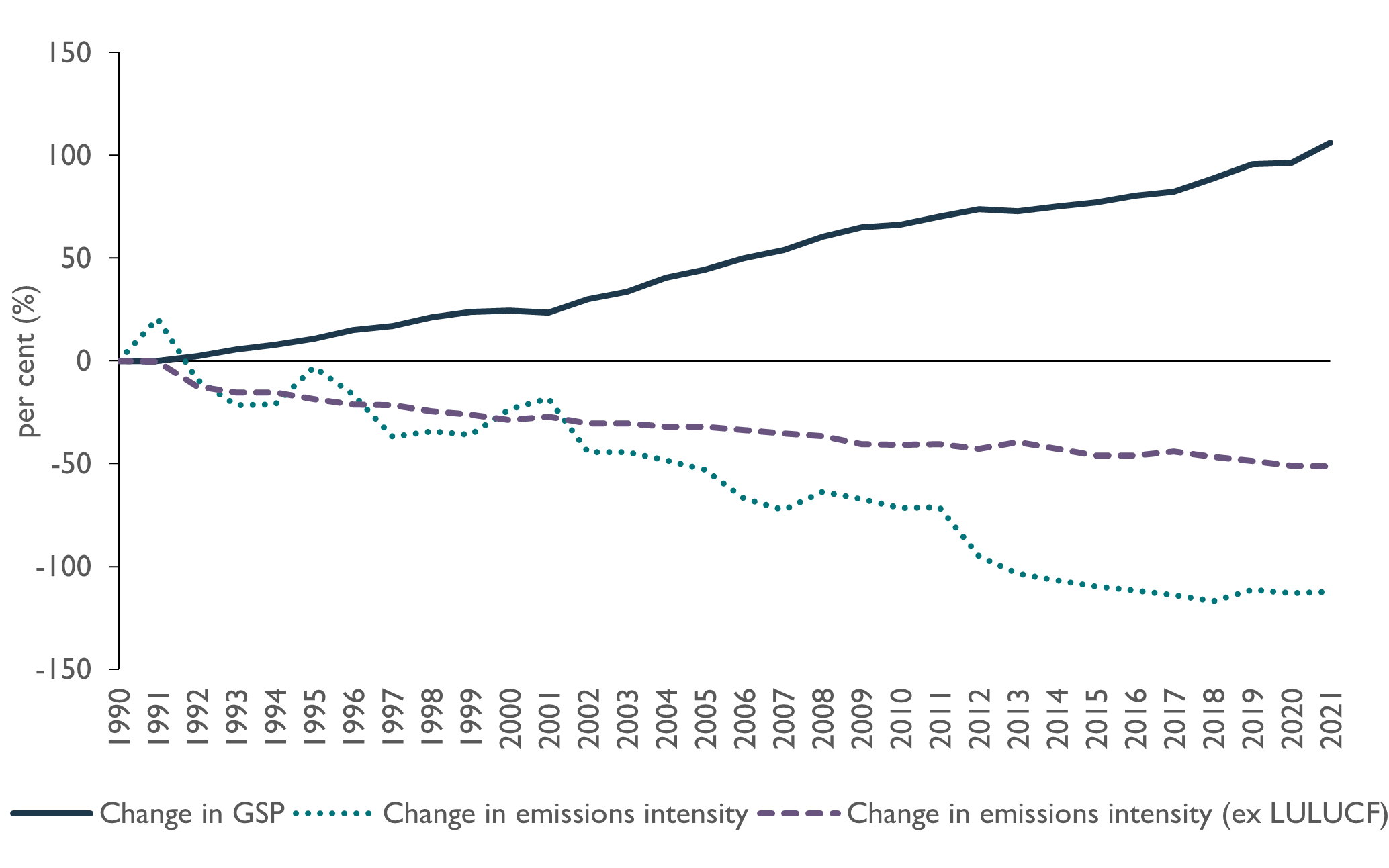 This figure is a line chart showing the percentage change in Tasmania's real GSP and emissions intensity, with and without the LULUCF sector, from 1990 to 2021 relative to the 1990 baseline. It shows Tasmania's real GSP steadily increasing between 1990 and 2021, to show a total change of 106.2 per cent. When LULUCF is included, it shows a downward trend in the emissions intensity of the Tasmanian economy, to a figure of minus 112.35 per cent. When LULUCF is excluded, it shows a largely constant downward trend since 1991, with the emissions intensity of the Tasmanian economy having declined by 51.3 per cent in 2021.