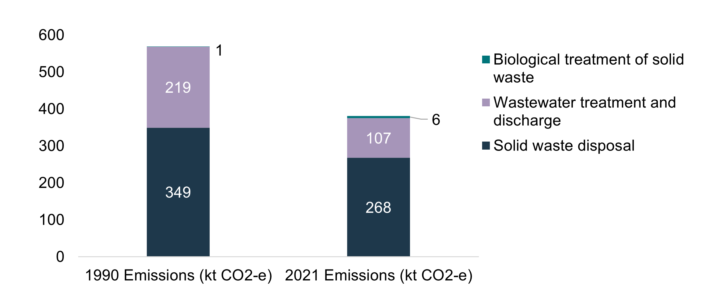 1990 Emissions (Kt CO2-e):  Solid waste disposal - 349 Wastewater treatment and discharge - 219 Biological treatment of solid waste - 1 2021 emissions (kt CO2-e): Solid waste disposal - 268 Wastewater treatment and discharge - 107 Biological treatment of solid waste - 6