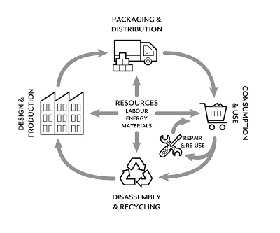 At the centre of the cycle are Resources (labour, energy, materials). The cycle around Resources is: Packaging & Distribution, leading to Consumption and Use (including Repair & re-use); leading to Disassembly & Recycling; leading to Design & Production, which leads back to Packaging and Distribution.