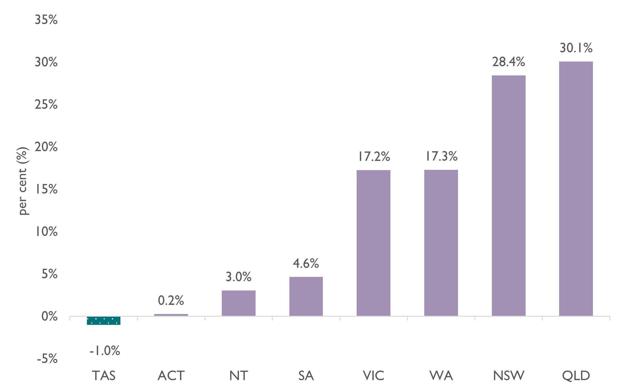 This figure is a bar chart showing that in 2021 Tasmania contributed to reducing Australia's total emissions, contributing minus 1.0 per cent. Other state and territory contributions were: ACT (0.2 per cent), NT (3.0 per cent), SA (4.6 per cent), VIC (17.2 per cent), WA (17.3 per cent), NSW (28.4 per cent), and QLD (30.1 per cent).