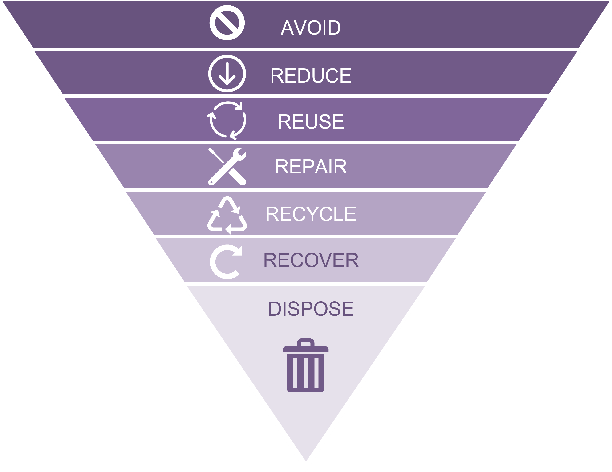 Waste hierarchy, from greatest to least: Avoid, Reduce, Reuse, Repair, Recycle, Recover, Dispose.
