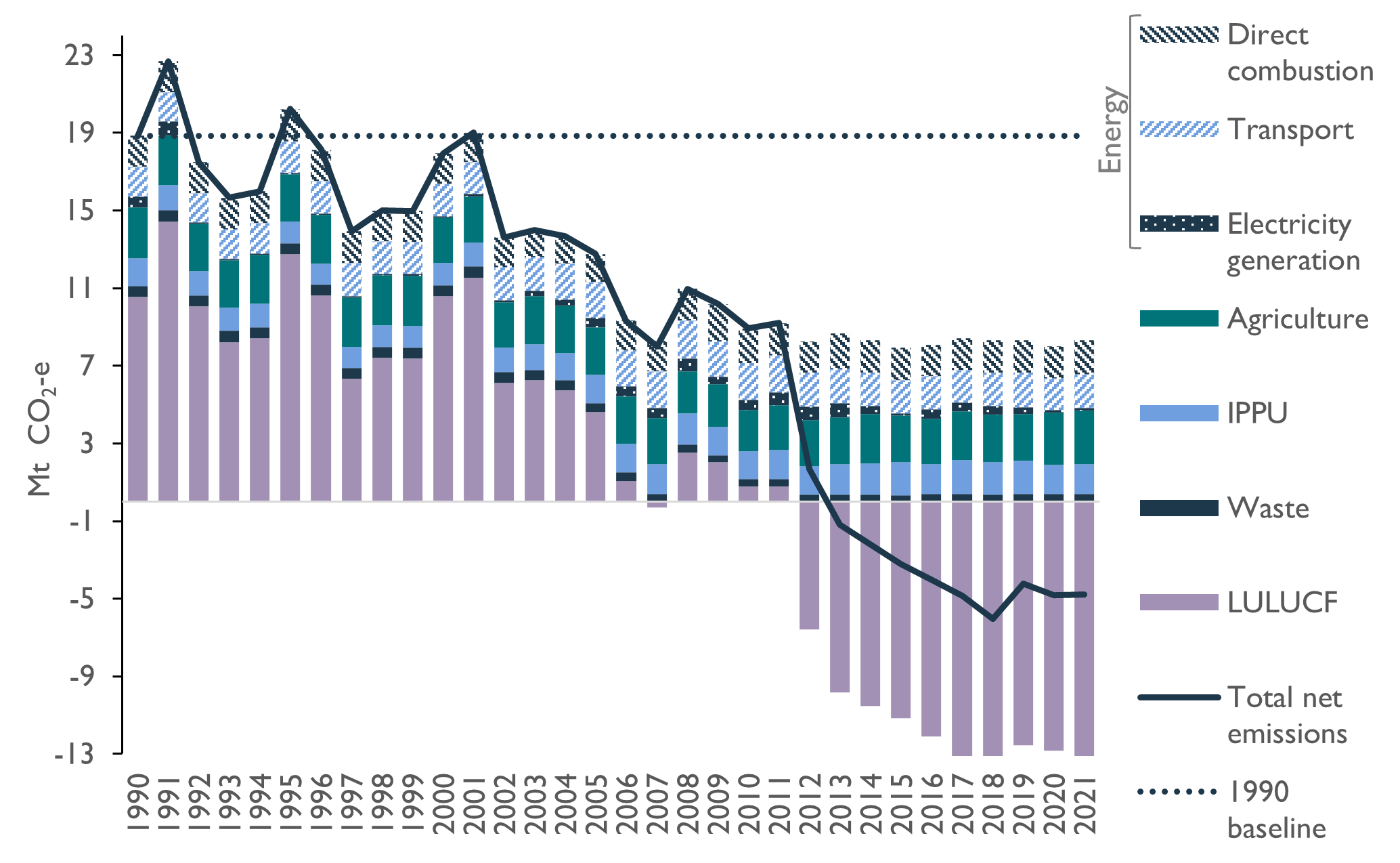 This figure combines a stacked bar chart, showing the change in sectoral and energy sub-sectoral annual greenhouse gas emissions, with a line graph showing total net emissions, from 1990 to 2021. It shows the decline in Tasmania's net emissions, from 18.85 Mt CO2-e in 1990, peaking at 22.69 Mt CO2-e in 1991, declining then rising slightly to 20.23 Mt CO2-e in 1995, declining and rising again to 18.85 Mt CO2-e in 2001 before declining to minus 4.80 Mt CO2-e in 2021. It shows that the Land Use, Land Use Change and Forestry sector (LULUCF) was largely responsible for the changes in Tasmania's total net emissions, with LULUCF emissions reaching a peak of 14.44 Mt CO2-e in 1991, declining then rising slightly to 12.76 Mt CO2-e in 1995, declining and rising again to 11.53 Mt CO2-e in 2001, before declining to become a net carbon sink, first in 2007, and again from 2012, reaching a minimum of minus 13.13 Mt CO2-e in 2021.