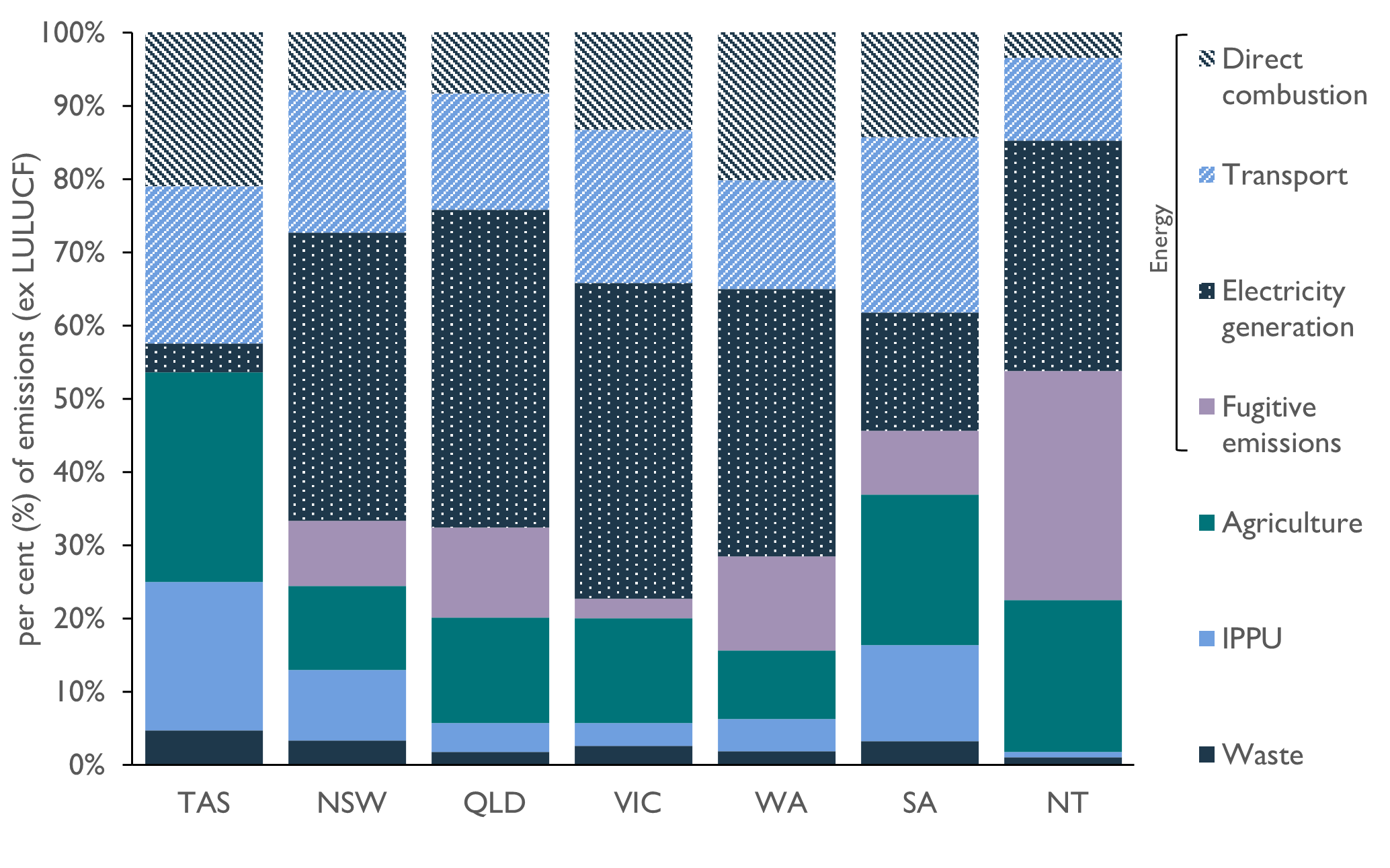 This figure is a stacked bar chart that highlights the differences in the relative contribution of each sector and energy-subsector to an Australian state or territory's total emissions, excluding LULUCF. It shows that Tasmania's emissions profile differs from other Australian states and territories, with much lower contributions from the electricity generation sub-sector to Tasmania's total emissions (1.6 per cent share of total emissions). In contrast, it shows that electricity generation is the largest source of emissions in Victoria (55.3 per cent), Queensland (42.9 per cent), New South Wales (38.3 per cent), WA (41.8 per cent), and the NT (41.7 per cent). Transport and agriculture are the largest sub-sectors in SA (28.5 per cent and 28.3 per cent respectively). The figure also shows that emissions from Tasmania's transport (21.0 per cent), direct combustion (20.9 per cent), IPPU (18.7 per cent) and agriculture (33.1 per cent) sectors make a larger relative contribution to the state's total emissions than in most other jurisdictions.
