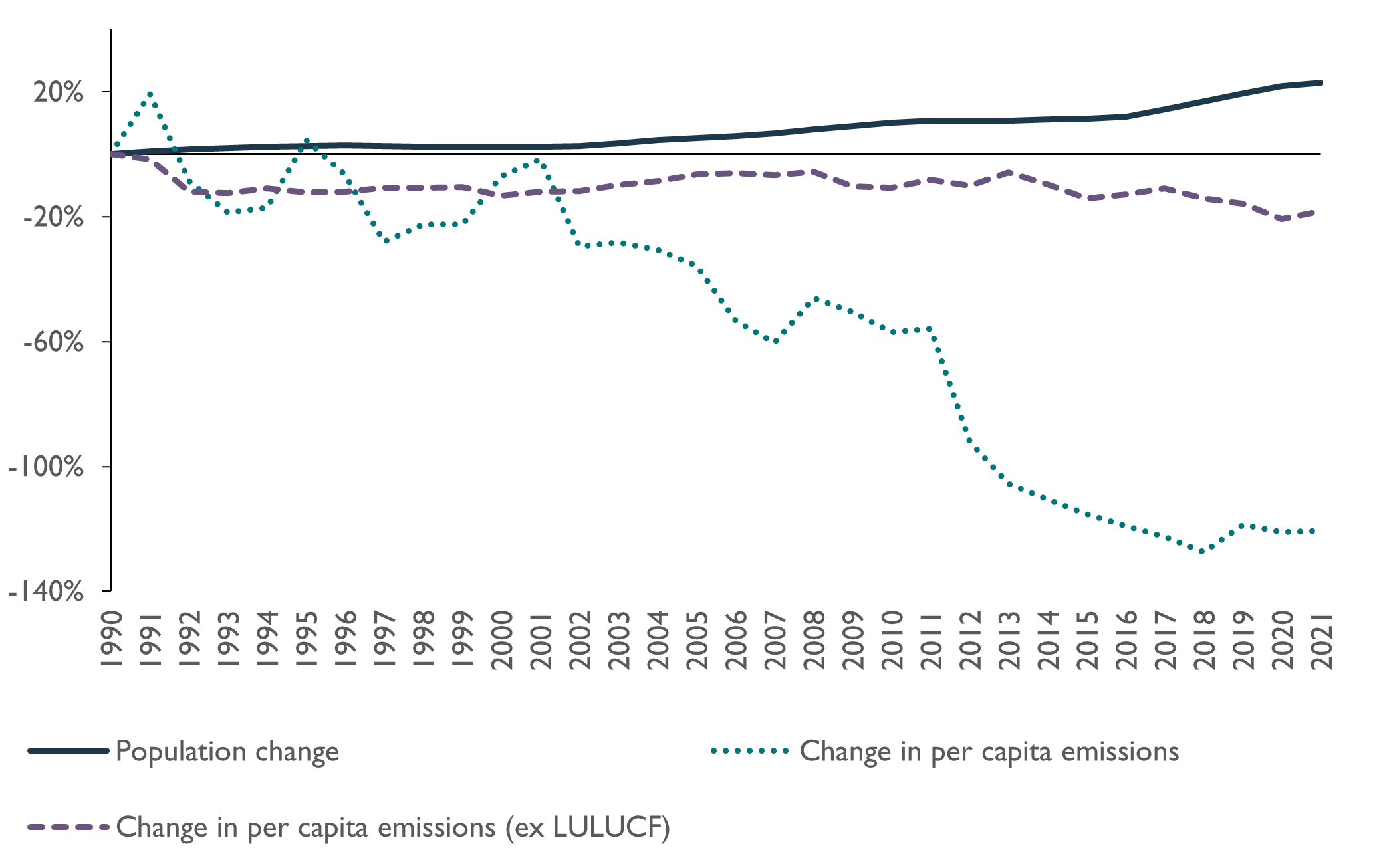 This figure is a line chart showing the percentage change in Tasmania's population and emissions per person, with and without the LULUCF sector, from 1990 to 2021. The solid line shows Tasmania's population has steadily grown, having increased by 22.9 per cent between 1990 and 2021. When emissions from the LULUCF sector are included, the change in emissions per person shows some fluctuations but a general downwards trend to a decline of 120.7 per cent in 2021. When emissions from the LULUCF sector are excluded, the percentage change in Tasmania's emissions per person declines marginally. In 2021, the graph shows a decrease in emissions of 18.3 per cent per person (excluding LULUCF) relative to the 1990 baseline. 