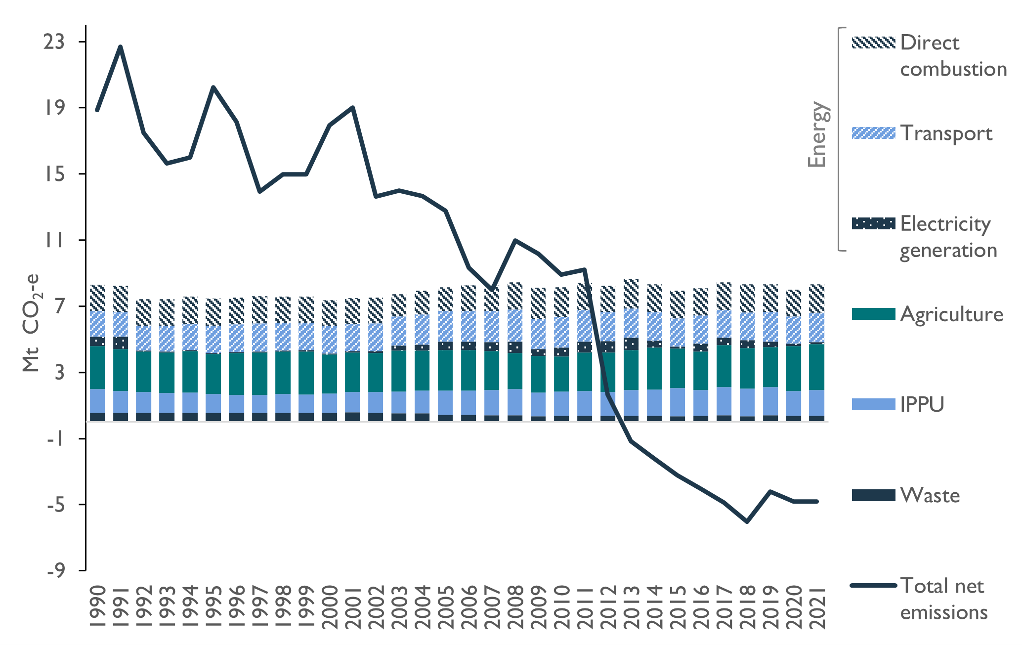 This figure combines a stacked bar chart, showing the change in sectoral and energy sub-sectoral annual greenhouse gas emissions, excluding the LULUCF sector, with a line graph showing total net emissions, from 1990 to 2021. Without emissions from the LULUCF sector, it is clearer to see that Tasmania's emissions from all other sectors have remained constant. It shows emissions from electricity generation fluctuating year by year, with a minor trend of increasing emissions in industrial processes and product use (IPPU), direct combustion, agriculture and transport, while emissions from waste have decreased.