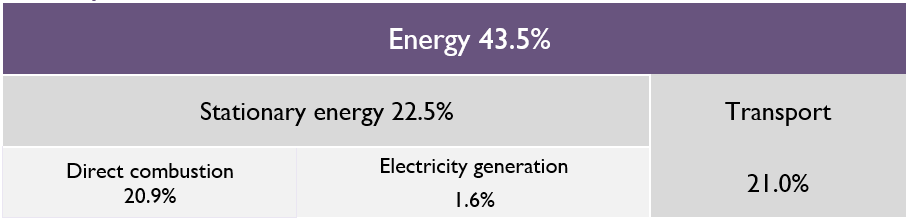 This figure is a table that shows that the energy sector was responsible for 43.5 per cent of Tasmania's emissions excluding LULUCF. It further breaks down responsibility for these emissions into the stationary energy sub-sectors of electricity generation (1.6 per cent) and direct combustion (20.9 per cent), and the transport sub-sector (21.0 per cent).