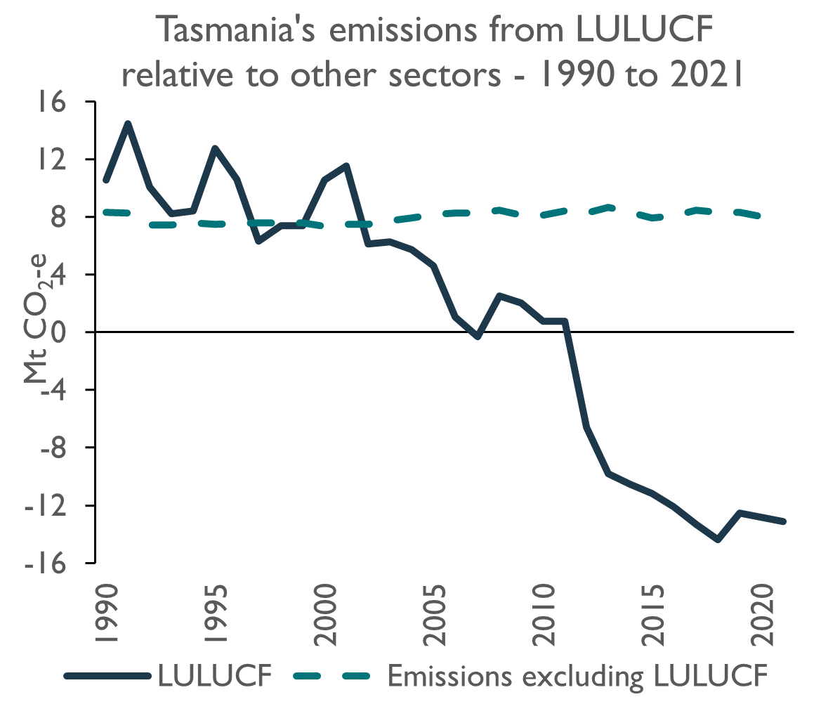 This figure includes a solid line chart that shows emissions from the LULUCF sector from 1990 to 2021 and a dashed line showing total emissions excluding LULUCF. It shows that emissions from LULUCF fluctuated significantly since 1990, from 10.55 Mt CO2-e in 1990, to 10.57 Mt CO2-e in 2000, decreasing in stepped increments to become a carbon sink for the first time in 2007 with minus 0.28 Mt CO2-e, increasing to 2.53 Mt CO2-e in 2008, before again falling sharply in 2012 with minus 6.59 Mt CO2-e, and reaching minus 13.13 Mt CO2-e in 2021. The dashed line shows Tasmania’s emissions excluding LULUCF remained relatively steady, from 8.30 Mt CO2-e in 1990 to 8.33 Mt CO2-e in 2021.