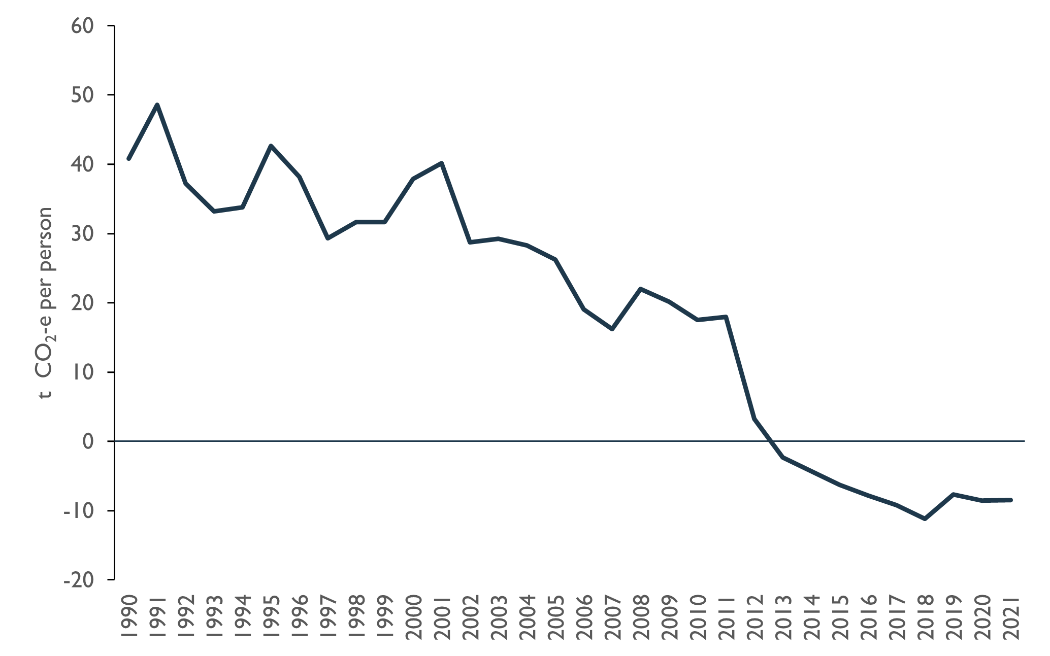 This figure is a line chart showing that Tasmania's emissions per person have decreased from 48.6 t CO2-e in 1990 to minus 8.5 t CO2-e in 2021, a reduction of 120.7 per cent over 30 years. Emissions per person declined steadily between 1990 and 2011, from 2011 they drop sharply to 2021.