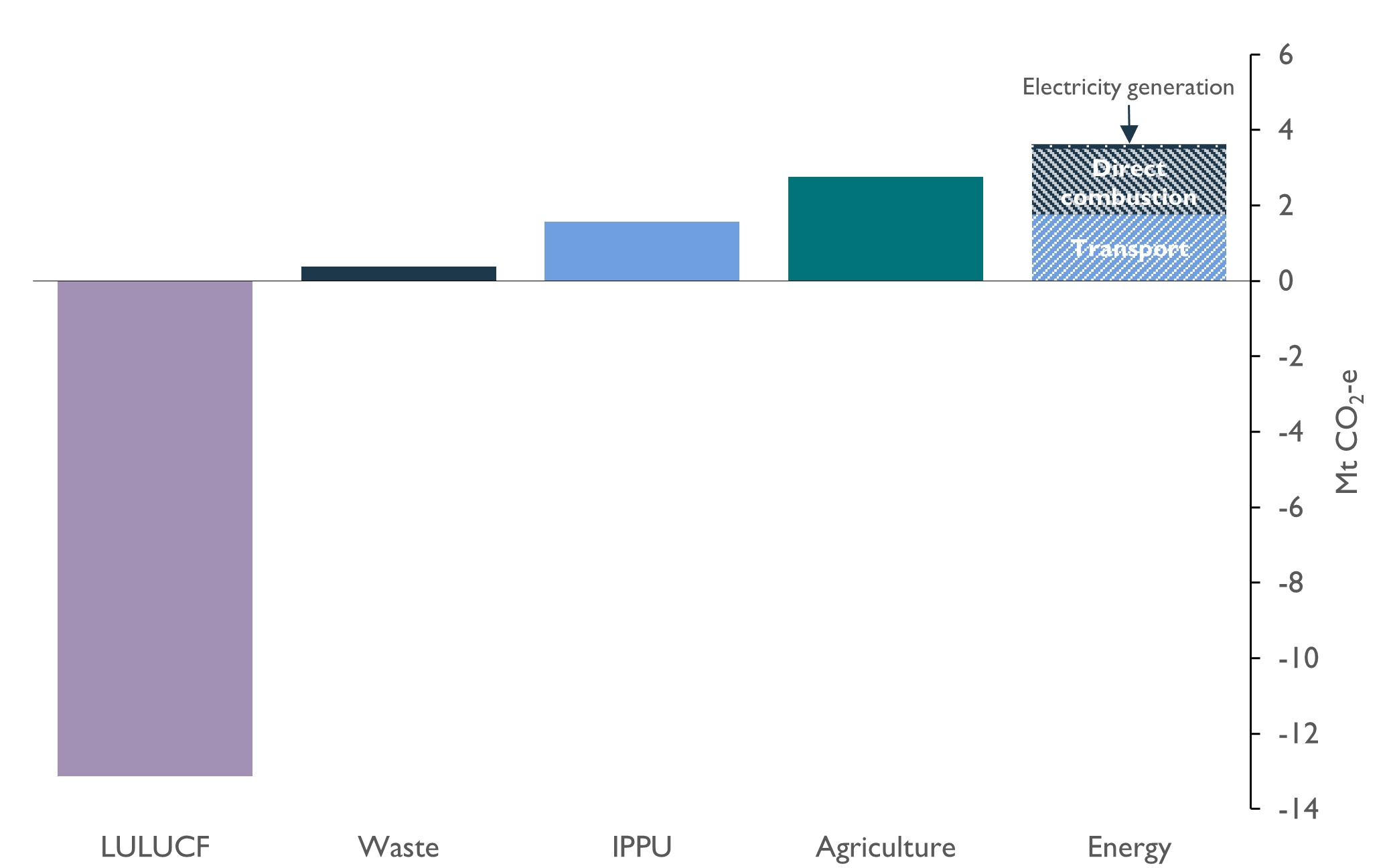 This figure combines a bar chart with a stacked bar chart to show the emissions and removals of different sectors and energy sub-sectors to Tasmania's net emissions for 2021 of minus 4.80 Mt CO2-e. Those contributions comprise the energy sector (3.63 Mt CO2-e total) which comprises the subsectors of direct combustion (1.74 Mt CO2-e), transport (1.75 Mt CO2-e) and electricity generation (0.13 Mt CO2-e). The other sectoral contributions are from agriculture (2.76 Mt CO2-e), IPPU (1.56 Mt CO2-e), Waste (0.38 Mt CO2-e) and LULUCF (-13.13 Mt CO2-e). The bar chart highlights the significant impact of the LULUCF sector in offsetting Tasmania's net emissions.
