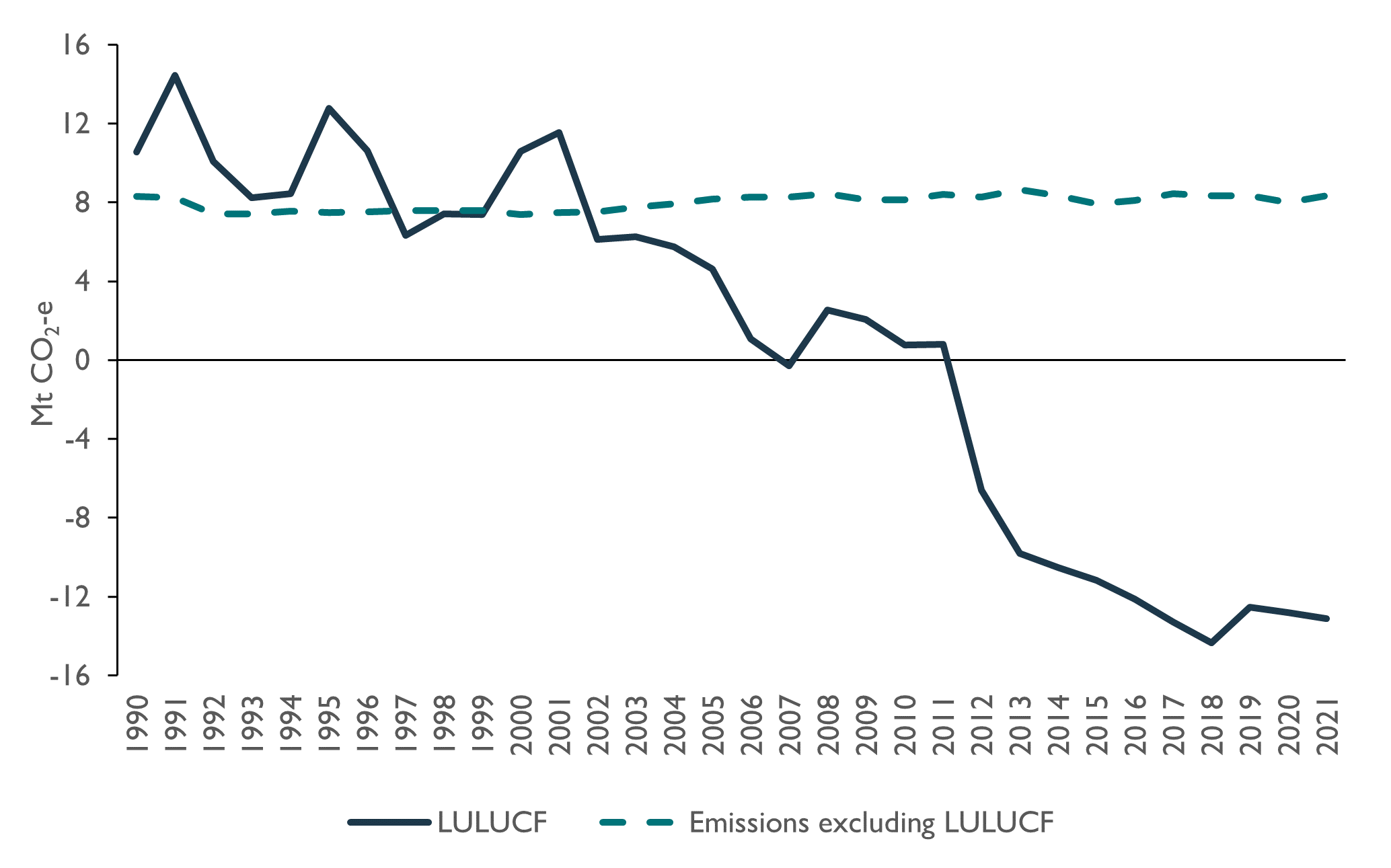 This figure includes a solid line chart that shows emissions from the LULUCF sector from 1990 to 2021 and a dashed line showing total emissions excluding LULUCF. It shows that emissions from LULUCF fluctuated significantly since 1990, from 10.55 Mt CO2-e in 1990, to 10.57 Mt CO2-e in 2000, decreasing in stepped increments to become a carbon sink for the first time in 2007 with minus 0.28 Mt CO2-e, increasing to 2.53 Mt CO2-e in 2008, before again falling sharply in 2012 with minus 6.59 Mt CO2-e, and reaching minus 13.13 Mt CO2-e in 2021. The dashed line shows Tasmania's emissions excluding LULUCF remained relatively steady, from 8.30 Mt CO2-e in 1990 to 8.33 Mt CO2-e in 2021.